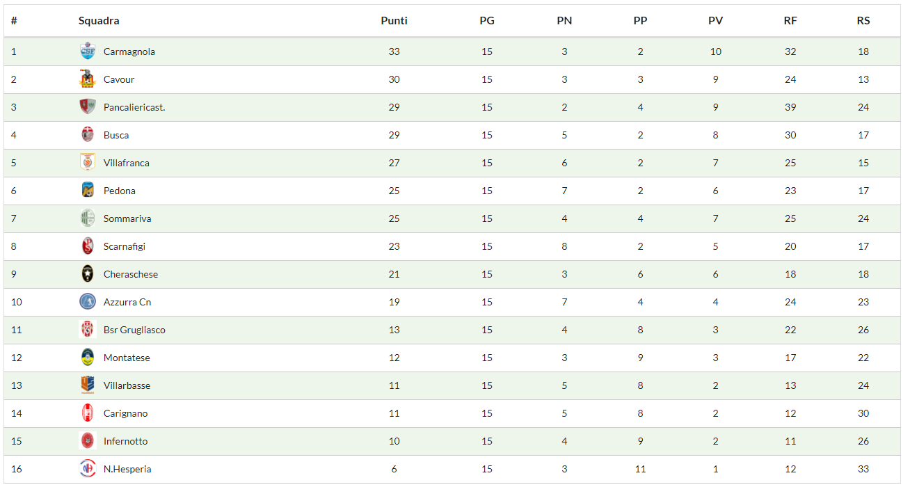 Classifica Promozione C Piemonte Villarbasse