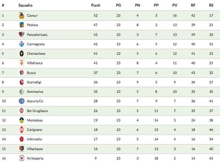 LA CLASSIFICA DI PROMOZIONE GIRONE C