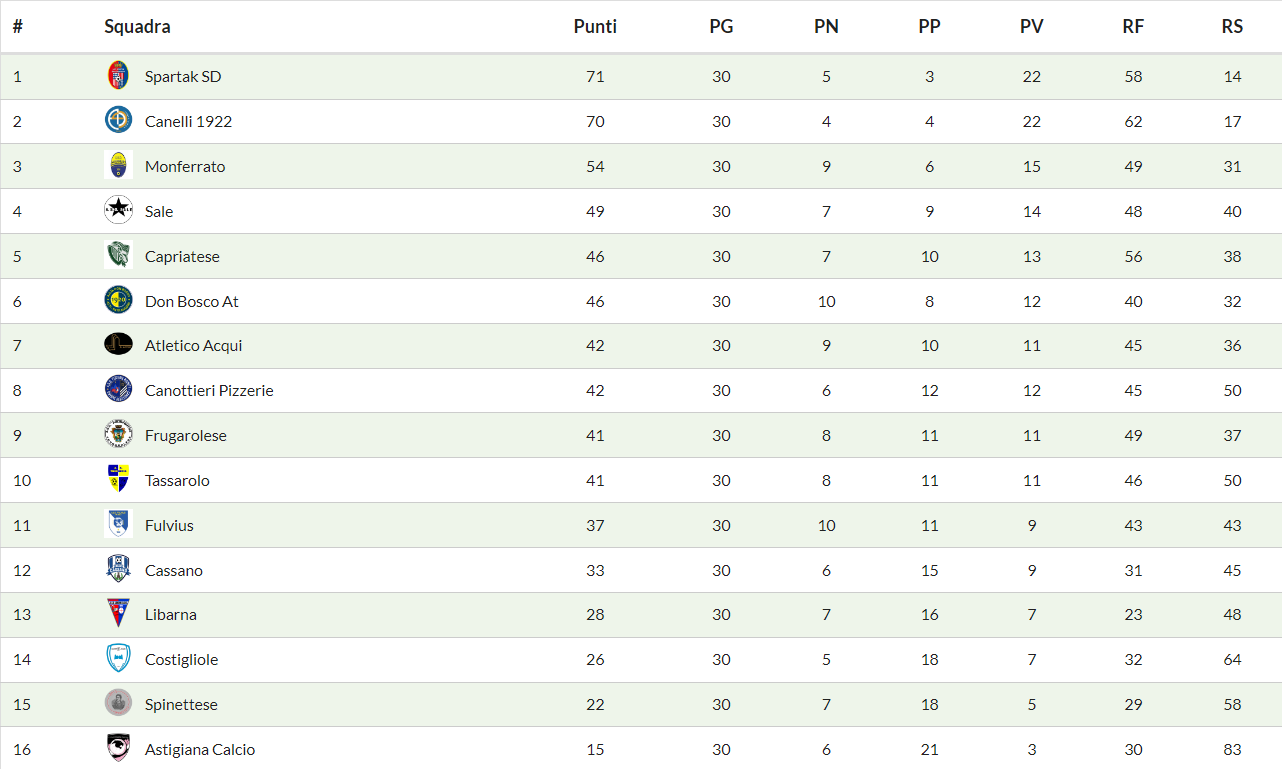 Prima Categoria ecco tutti i verdetti stagionali Sprint e Sport