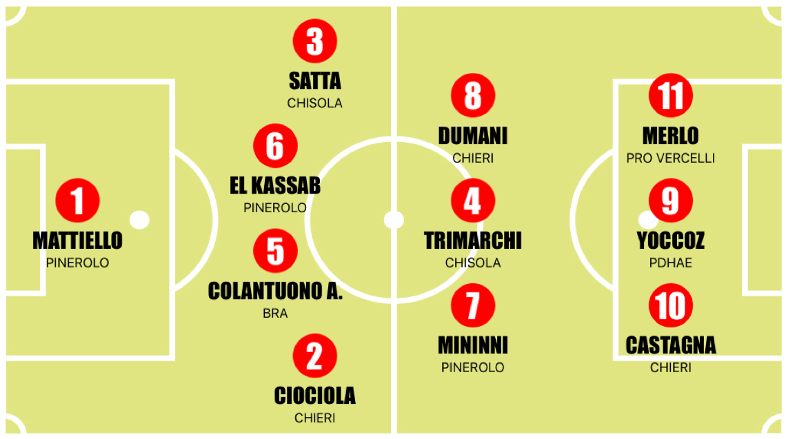 TOP 11 JUNIORES NAZIONALE GIRONE A