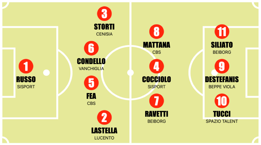 GIRONE B