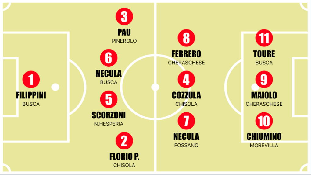 GIRONE D