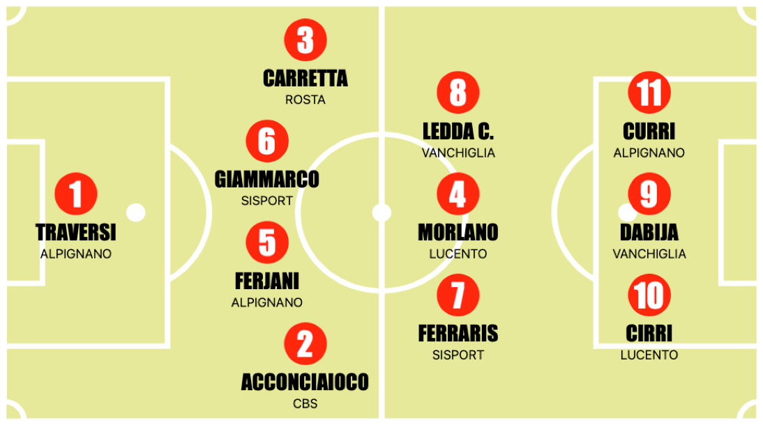 Girone c