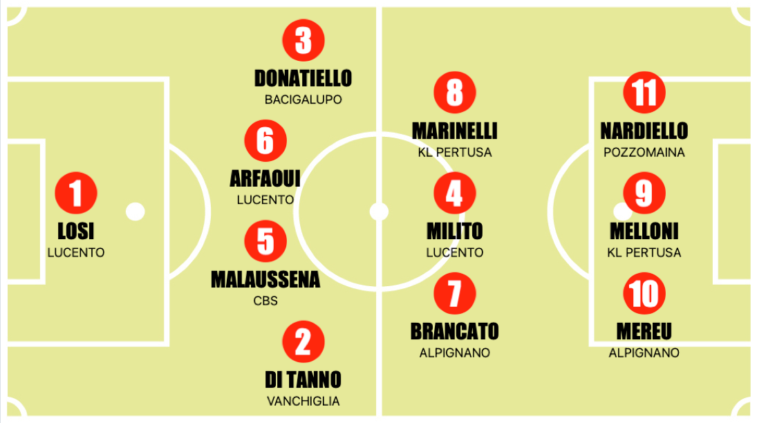 Top 11 girone c