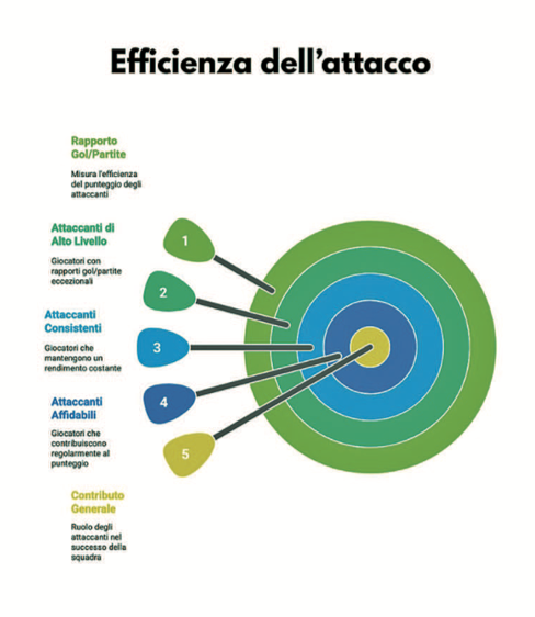 efficienza attacco