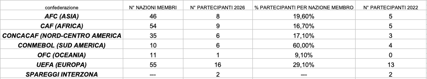 NAZIONALI QUALIFICATE AL MONDIALE