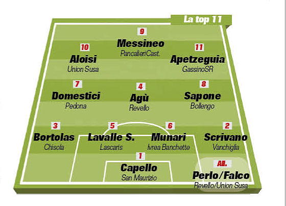 La Top11 dei Gironi B e C